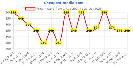 myntra.com Zoiro Cotton Sleeveless Innerwear Vest zoiro Price History Graph from 1 Aug 2024 to 21 Oct 2025