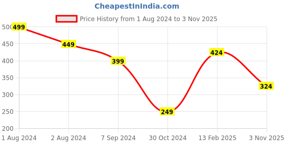 myntra.com Zoiro Cotton Sleeveless Innerwear Vest zoiro Price History Graph from 1 Aug 2024 to 3 Nov 2025
