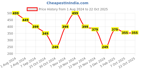 myntra.com Zoiro Cotton Sleeveless Innerwear Vest zoiro Price History Graph from 1 Aug 2024 to 21 Oct 2025