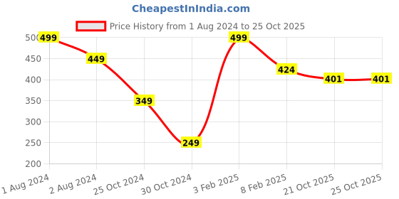 myntra.com Zoiro Cotton Sleeveless Innerwear Vest zoiro Price History Graph from 1 Aug 2024 to 24 Oct 2025