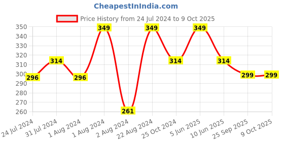 myntra.com Zoiro Kids Checked Triple Insulated Stretchable Thermal Top zoiro Price History Graph from 24 Jul 2024 to 4 Oct 2025