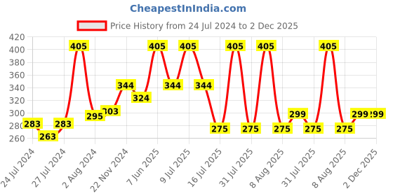 myntra.com Zoiro Men Anti-Odour Basic Briefs zoiro Price History Graph from 24 Jul 2024 to 2 Dec 2025