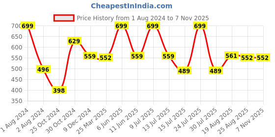 myntra.com Zoiro Men Avangers Printed Pure Cotton Boxers zoiro Price History Graph from 1 Aug 2024 to 6 Nov 2025