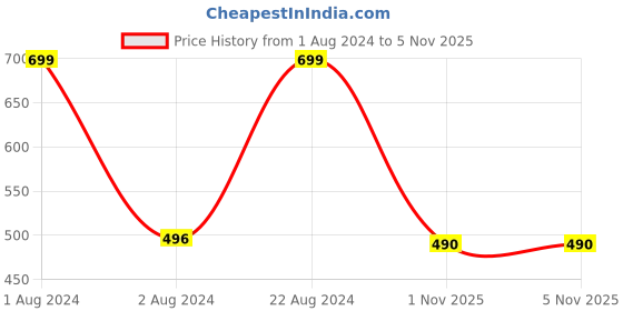 myntra.com Zoiro Men Avenger Logo Printed Pure Cotton Boxer ZOIROMARVEL#M54 zoiro Price History Graph from 1 Aug 2024 to 1 Nov 2025