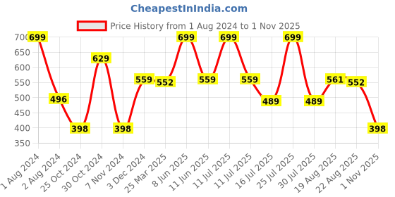 myntra.com Zoiro Men Avengers Logo Printed Pure Cotton Boxers zoiro Price History Graph from 1 Aug 2024 to 1 Nov 2025