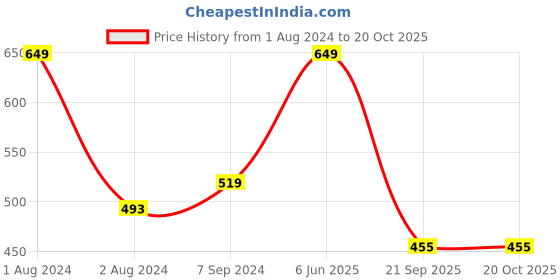 myntra.com Zoiro Men Avengers Printed Pure Cotton Boxer zoiro Price History Graph from 1 Aug 2024 to 20 Oct 2025