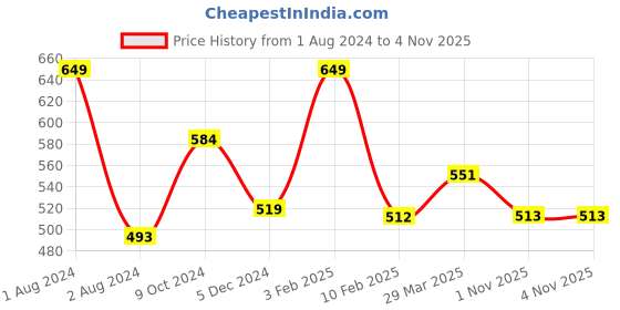 myntra.com Zoiro Men Avengers Printed Pure Cotton Boxer ZOIROMARVEL#M34 zoiro Price History Graph from 1 Aug 2024 to 1 Nov 2025