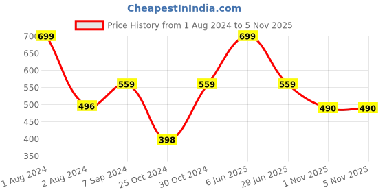 myntra.com Zoiro Men Avengers Printed Pure Cotton Boxer ZOIROMARVEL#M54 zoiro Price History Graph from 1 Aug 2024 to 1 Nov 2025