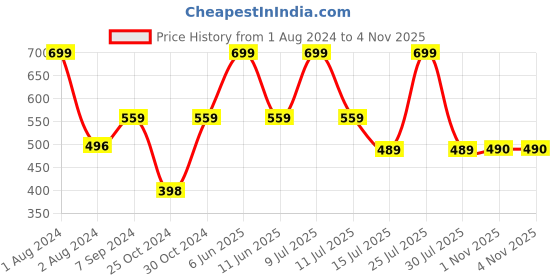 myntra.com Zoiro Men Avengers Printed Pure Cotton Boxers zoiro Price History Graph from 1 Aug 2024 to 3 Nov 2025