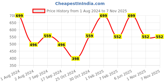 myntra.com Zoiro Men Avengers Printed Pure Cotton Boxers zoiro Price History Graph from 1 Aug 2024 to 6 Nov 2025
