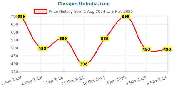myntra.com Zoiro Men Avengers Printed Pure Cotton Boxers zoiro Price History Graph from 1 Aug 2024 to 7 Nov 2025