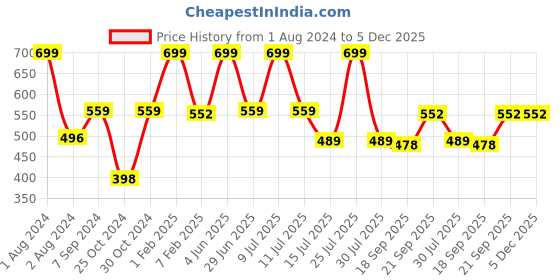 myntra.com Zoiro Men Avengers Printed Pure Cotton Boxers zoiro Price History Graph from 1 Aug 2024 to 4 Dec 2025