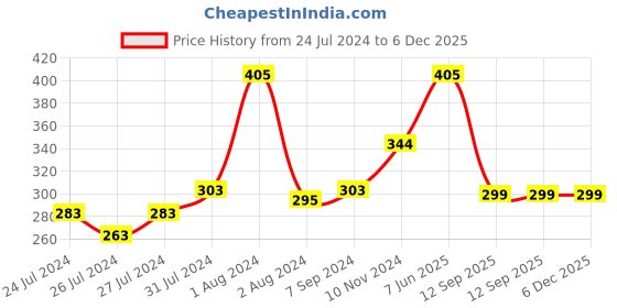 myntra.com Zoiro Men Basic Briefs zoiro Price History Graph from 24 Jul 2024 to 5 Dec 2025