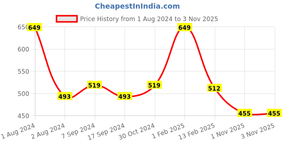 myntra.com Zoiro Men Black Panther Printed Pure Cotton Boxer zoiro Price History Graph from 1 Aug 2024 to 3 Nov 2025