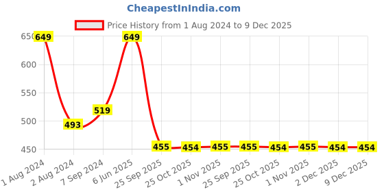 myntra.com Zoiro Men Captain America Printed Pure Cotton Boxer ZOIROMARVEL#M34 zoiro Price History Graph from 1 Aug 2024 to 9 Dec 2025