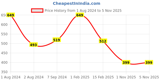 myntra.com Zoiro Men Captain America Printed Pure Cotton Boxers zoiro Price History Graph from 1 Aug 2024 to 1 Nov 2025