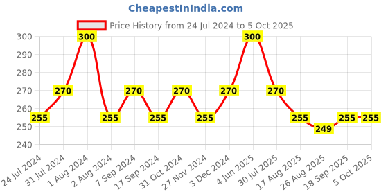 myntra.com Zoiro Men Checked Mid Rise Basic Brief ZO-BRI-81-RED-S-1PC zoiro Price History Graph from 24 Jul 2024 to 5 Oct 2025