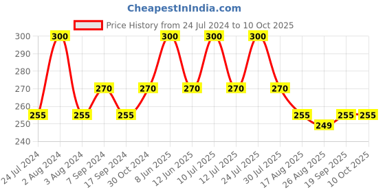 myntra.com Zoiro Men Checked Mid-Rise Basic Briefs ZO-BRI-81-AD-S-1PC zoiro Price History Graph from 24 Jul 2024 to 9 Oct 2025