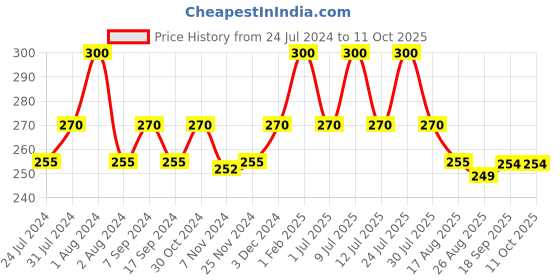 myntra.com Zoiro Men Checked Mid Rise Basic Briefs ZO-BRI-81-BLK-S-1PC- zoiro Price History Graph from 24 Jul 2024 to 10 Oct 2025