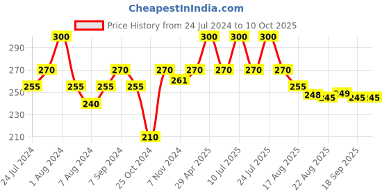 myntra.com Zoiro Men Checked Mid-Rise Basic Briefs ZO-BRI-81-NIN-S-1PC zoiro Price History Graph from 24 Jul 2024 to 10 Oct 2025