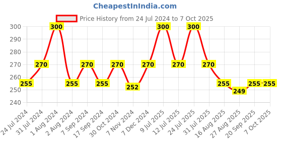 myntra.com Zoiro Men Checked Mid-Rise Basic Briefs ZO-BRI-81-SUL-S-1PC zoiro Price History Graph from 24 Jul 2024 to 7 Oct 2025