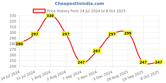 myntra.com Zoiro Men Checked Trunks ZO-TR-82-SUL-S-1PC zoiro Price History Graph from 24 Jul 2024 to 8 Oct 2025