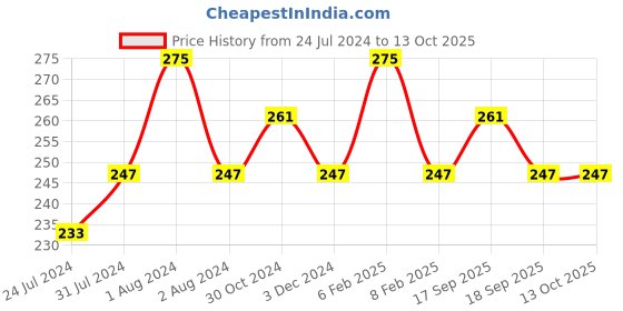myntra.com Zoiro Men Colorblocked Mid-Rise Anti Microbial Basic Briefs ZO-BRI-31-SUCR-S-1PC zoiro Price History Graph from 24 Jul 2024 to 12 Oct 2025