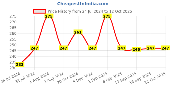 myntra.com Zoiro Men Colorblocked Mid-Rise Basic Briefs ZO-BRI-31-RRCR-S-1PC zoiro Price History Graph from 24 Jul 2024 to 12 Oct 2025
