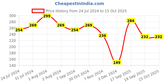 myntra.com Zoiro Men Colourblocked Mid-Rise Basic Briefs ZO-BRI-1-ADVB-S-1PC zoiro Price History Graph from 24 Jul 2024 to 15 Oct 2025