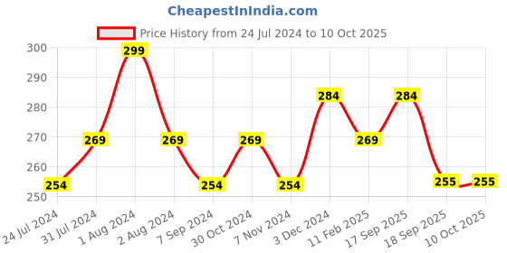 myntra.com Zoiro Men Colourblocked Mid-Rise Basic Briefs ZO-BRI-1-ROBLK-S-1PC zoiro Price History Graph from 24 Jul 2024 to 10 Oct 2025