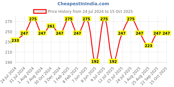 myntra.com Zoiro Men Colourblocked Mid-Rise Basic Briefs ZO-BRI-31-LBRR-S-1PC zoiro Price History Graph from 24 Jul 2024 to 14 Oct 2025