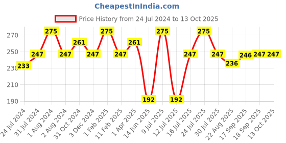 myntra.com Zoiro Men Colourblocked Mid Rise Basic Briefs ZO-BRI-31-NIWW-S-1PC zoiro Price History Graph from 24 Jul 2024 to 13 Oct 2025