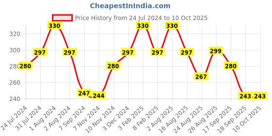 myntra.com Zoiro Men Cotton Checked Breathability Trunks ZO-TR-82-BLK-S-1PC zoiro Price History Graph from 24 Jul 2024 to 9 Oct 2025