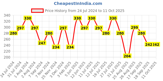 myntra.com Zoiro Men Cotton Checked Trunk zoiro Price History Graph from 24 Jul 2024 to 11 Oct 2025