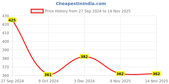 myntra.com Zoiro Men Innerwear Cotton Gym Vest zoiro Price History Graph from 27 Sep 2024 to 14 Nov 2025