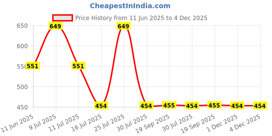 myntra.com Zoiro Men Iron Man Printed Pure Cotton Boxer ZOIROMARVEL#M34 zoiro Price History Graph from 11 Jun 2025 to 4 Dec 2025