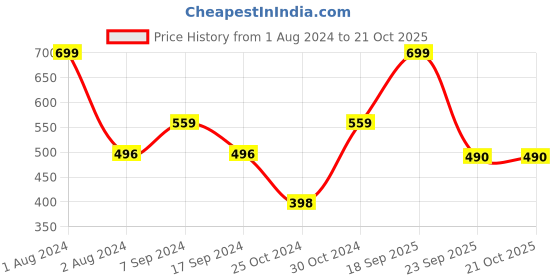 myntra.com Zoiro Men Marvel Printed Pure Cotton Boxer zoiro Price History Graph from 1 Aug 2024 to 21 Oct 2025