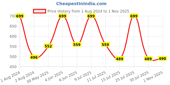 myntra.com Zoiro Men Marvel Printed Pure Cotton Boxer zoiro Price History Graph from 1 Aug 2024 to 1 Nov 2025