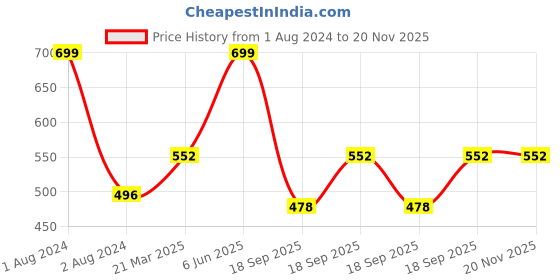 myntra.com Zoiro Men Marvel Printed Pure Cotton Boxer ZOIROMARVEL#M54 zoiro Price History Graph from 1 Aug 2024 to 20 Nov 2025