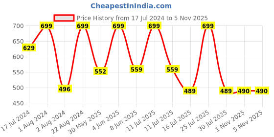 myntra.com Zoiro Men Marvel Printed Pure Cotton Boxers zoiro Price History Graph from 17 Jul 2024 to 1 Nov 2025