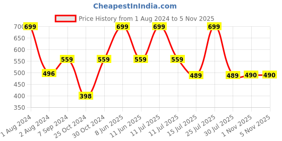 myntra.com Zoiro Men Marvel Printed Pure Cotton Boxers zoiro Price History Graph from 1 Aug 2024 to 4 Nov 2025