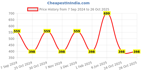 myntra.com Zoiro Men Marvel Printed Pure Cotton Boxers zoiro Price History Graph from 7 Sep 2024 to 25 Oct 2025