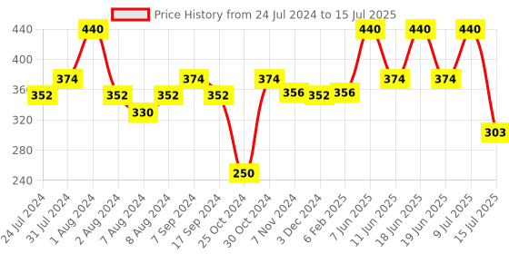 myntra.com Zoiro Men Men Outer Elasticated Modal Short Trunk 2422 zoiro Price History Graph from 24 Jul 2024 to 15 Jul 2025