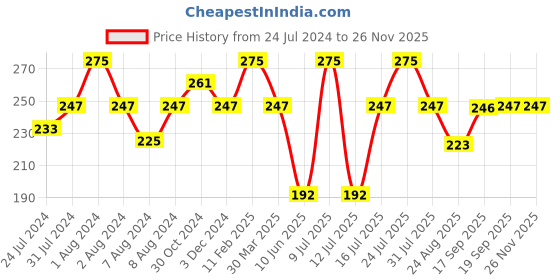 myntra.com Zoiro Men Mid Colourblocked Rise Basic Briefs ZO-BRI-31-PBAD-S-1PC zoiro Price History Graph from 24 Jul 2024 to 24 Nov 2025
