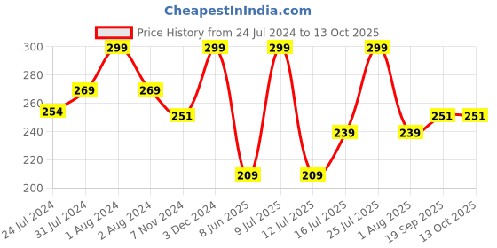 myntra.com Zoiro Men Mid-Rise Anti Microbial Basic Briefs ZO-BRI-1-CHBJ-S-1PC zoiro Price History Graph from 24 Jul 2024 to 13 Oct 2025
