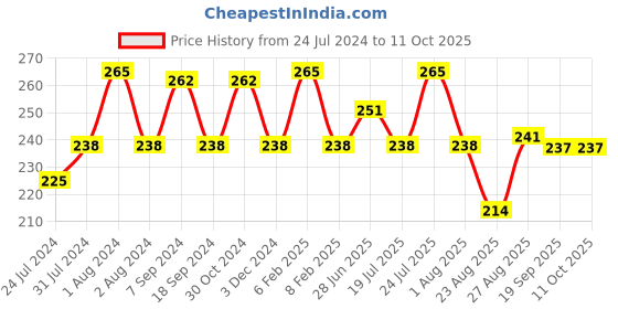 myntra.com Zoiro Men Mid-Rise Basic  Briefs ZO-BRI-514-BLK-S-1PC zoiro Price History Graph from 24 Jul 2024 to 11 Oct 2025