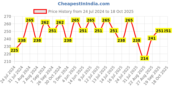 myntra.com Zoiro Men Mid Rise Basic Briefs ZO-BRI-514-NVY-S-1PC zoiro Price History Graph from 24 Jul 2024 to 18 Oct 2025
