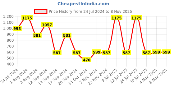 myntra.com Zoiro Men Mid-Rise Relaxed Fit Dry Fit Technology Cotton Track Pants zoiro Price History Graph from 24 Jul 2024 to 4 Nov 2025