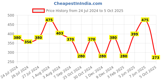 myntra.com Zoiro Men Outer Elasticated Modal Long Trunk 2423 zoiro Price History Graph from 24 Jul 2024 to 5 Oct 2025
