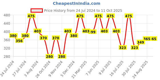 myntra.com Zoiro Men Outer Elasticated Modal Long Trunk 2423 zoiro Price History Graph from 24 Jul 2024 to 11 Oct 2025